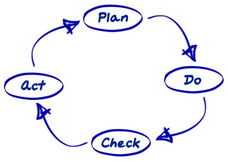 plan do check act cyclus cycle continu verbeteren
